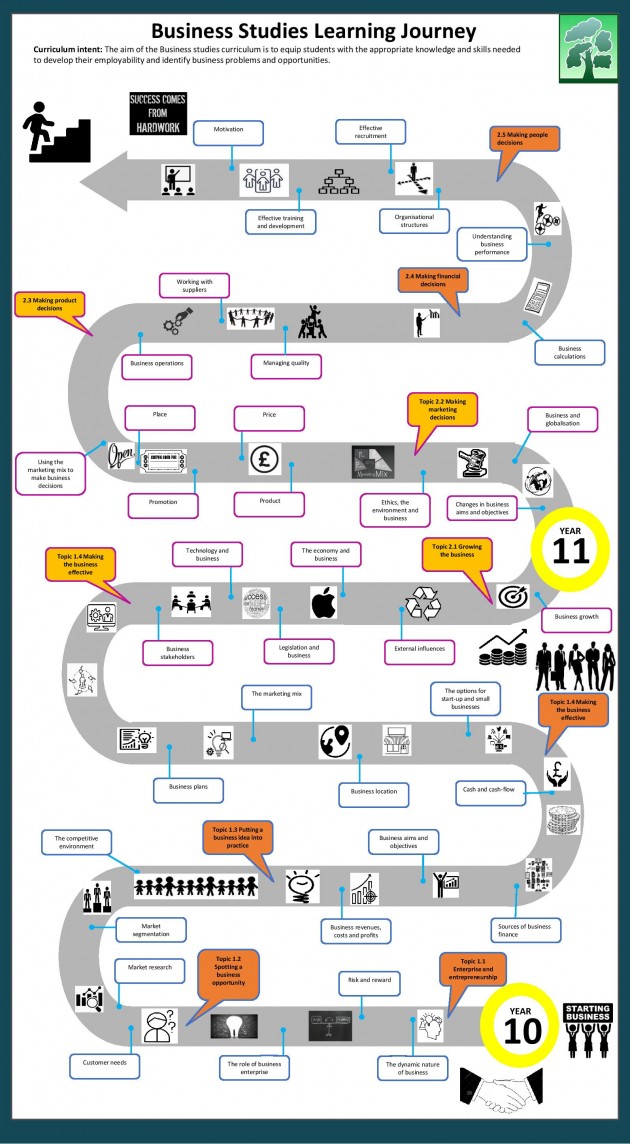 Business GCSE Learning Journey.pptx  version 1-page-001